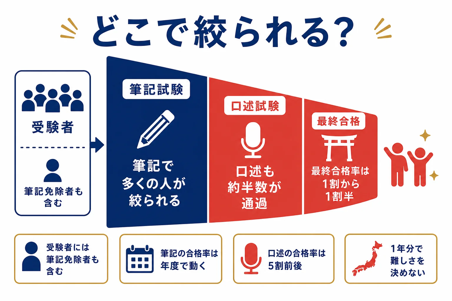 JNTOの公表値をもとに筆記と口述でどこで絞られるかを示した図解