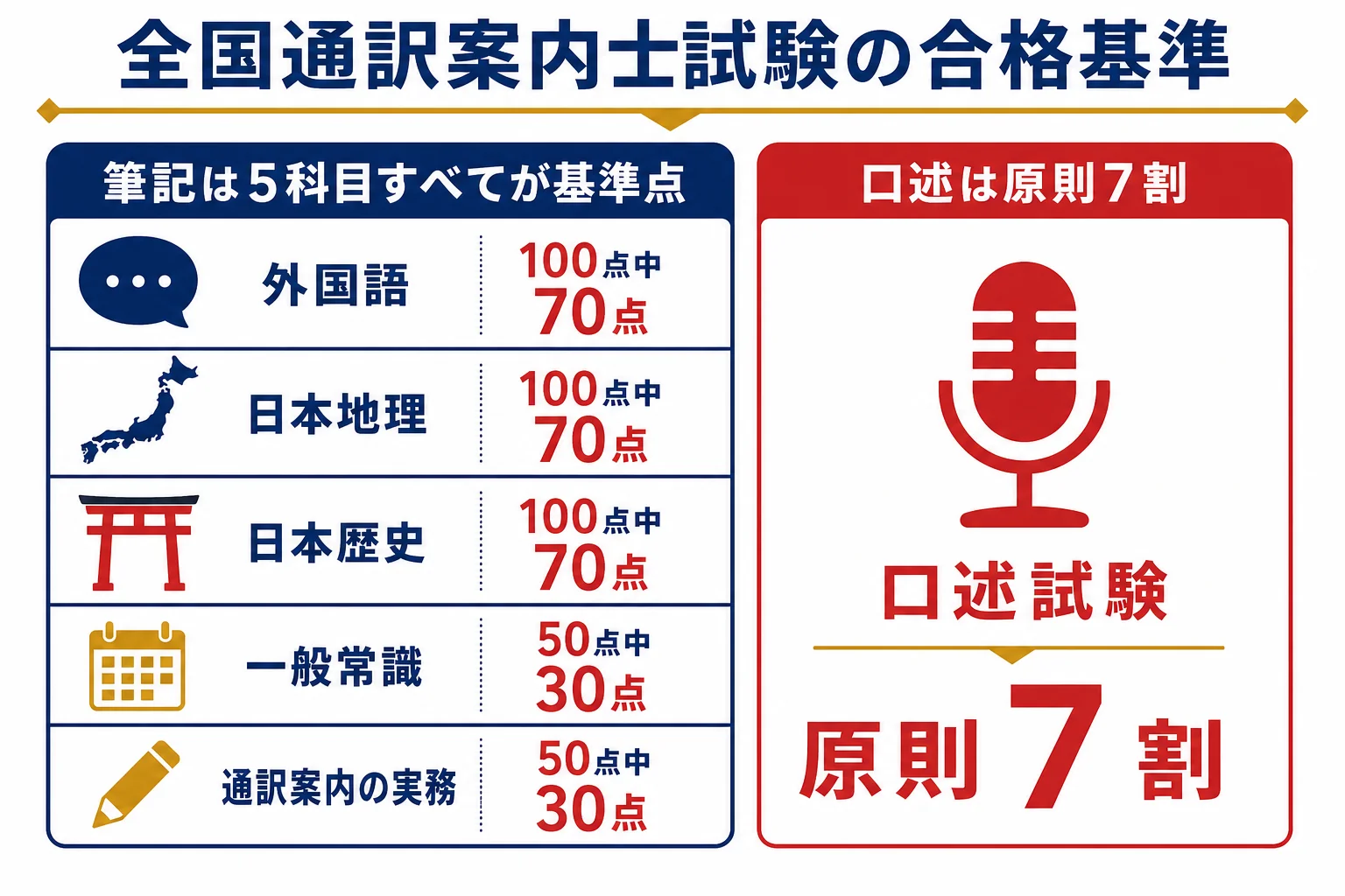 全国通訳案内士試験の筆記5科目と口述試験の合格基準をまとめた図解