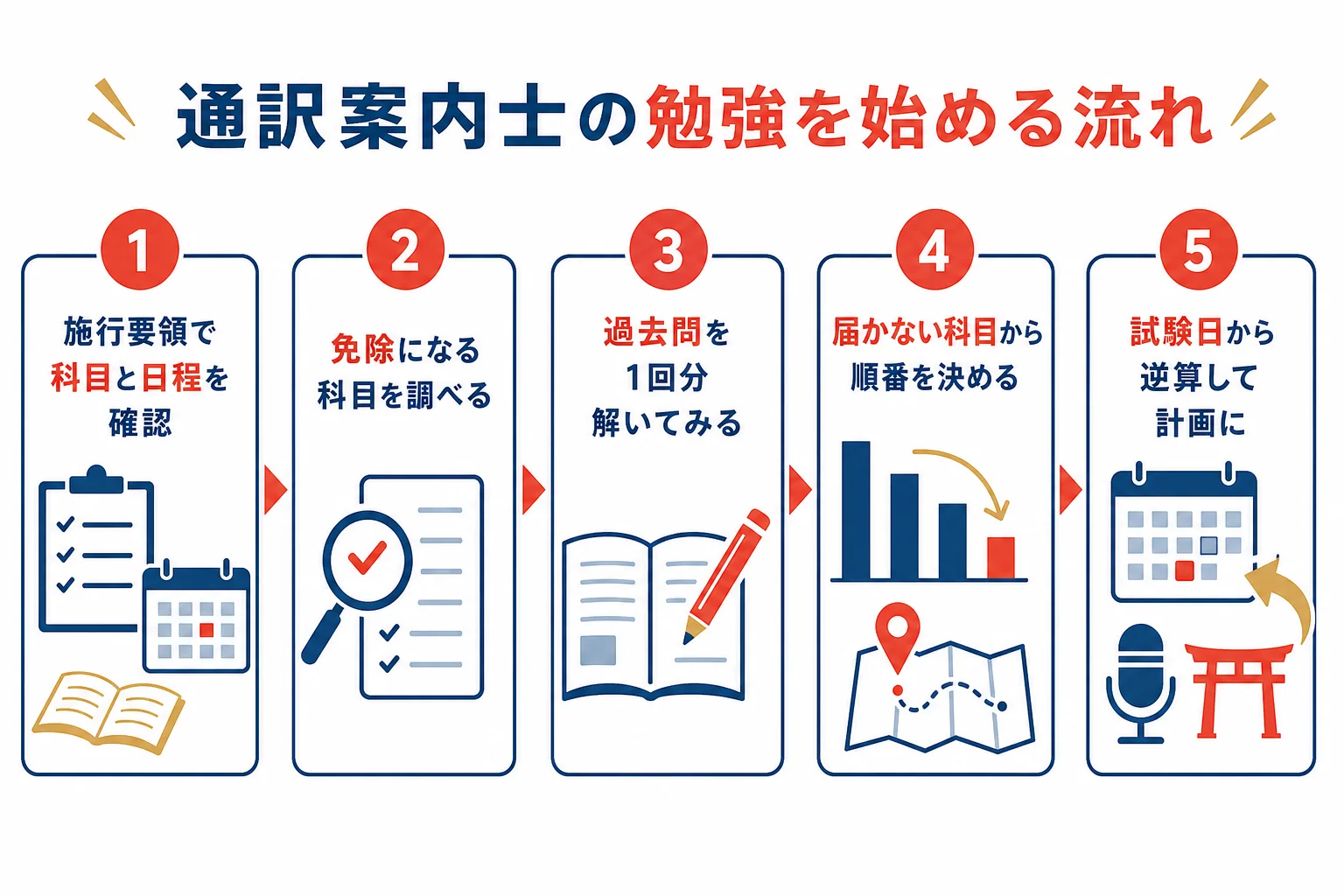 過去問で今の力を測ってから、試験日から逆算して計画を立てる勉強の流れの図解