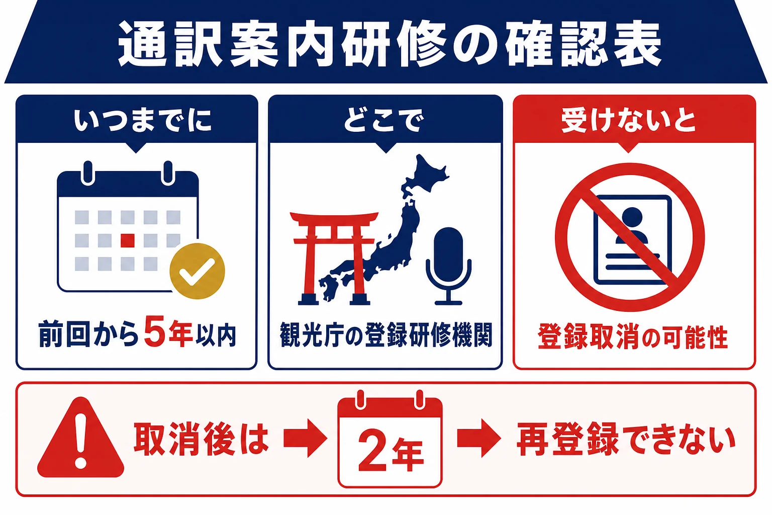 通訳案内研修のいつまでに・どこで・受けないとどうなるかを1枚にまとめた図解