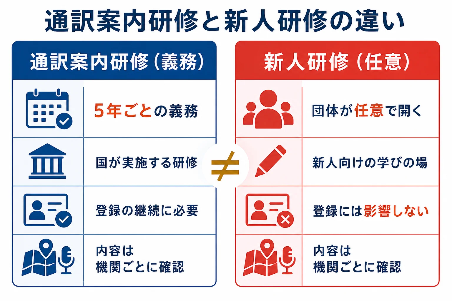 5年ごとの通訳案内研修と任意の新人研修の違いを比べた図解