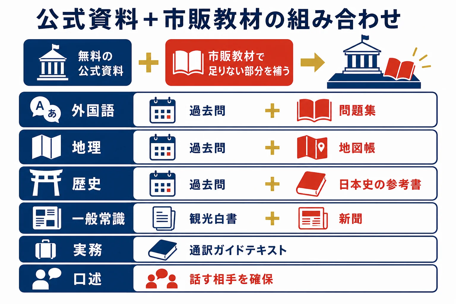 公式資料を土台に市販教材で足りない部分を補う科目別の組み合わせ図解