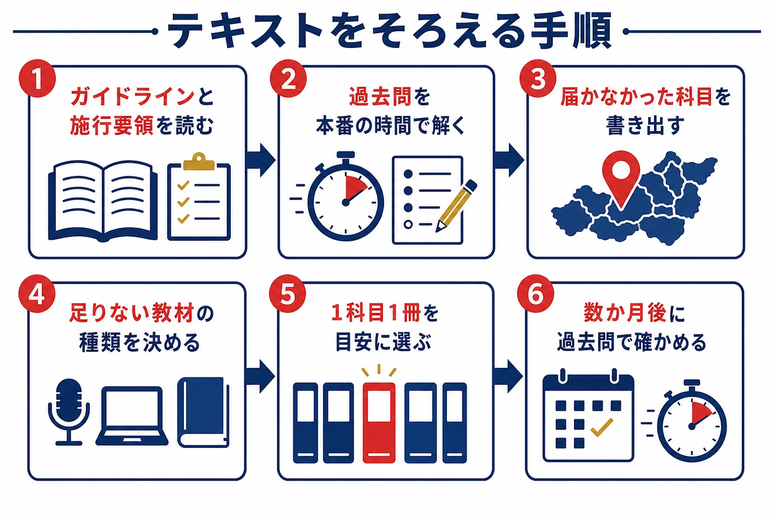 通訳案内士のテキストをそろえて使う手順を示した図解