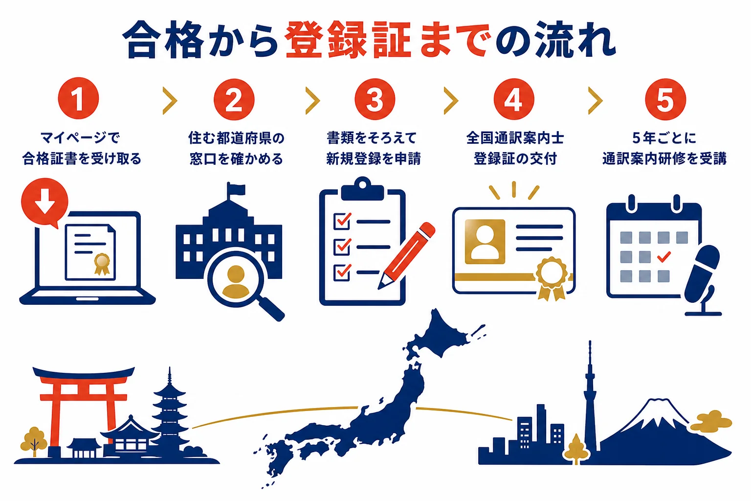 合格証書の受け取りから登録証の交付までと登録後の義務を並べた図解