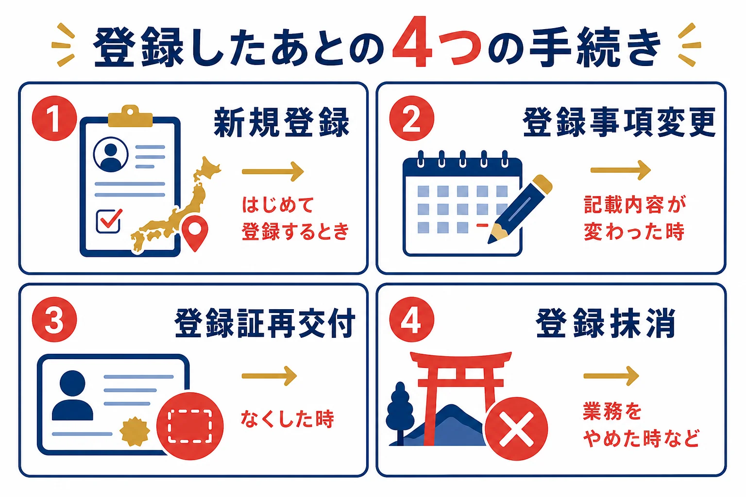 全国通訳案内士の登録後に必要になる4種類の手続きをまとめた図解