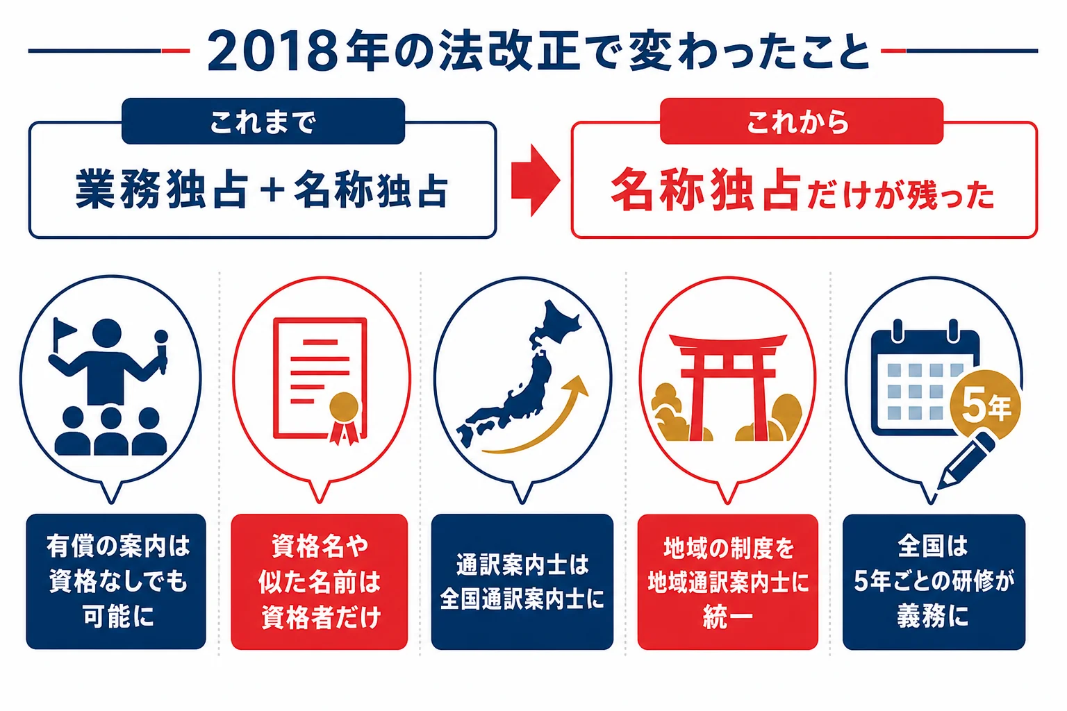 2018年の法改正で通訳案内士の制度がどう変わったかを前後で並べた図解