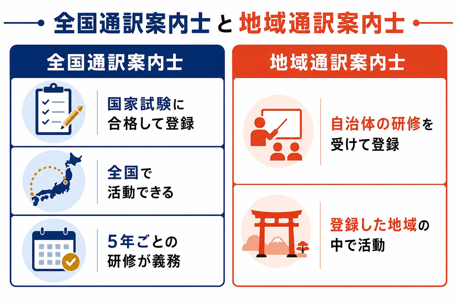 全国通訳案内士と地域通訳案内士のなり方と活動範囲の違いを比べた図解