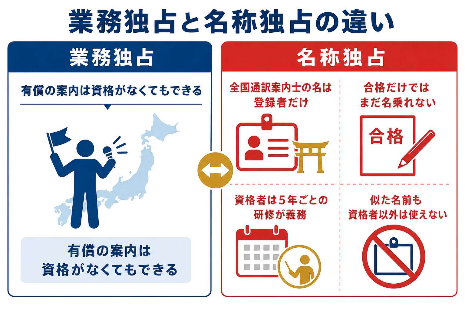 業務独占と名称独占の違いを、立場ごとのできること・名乗れること・義務で並べた図解