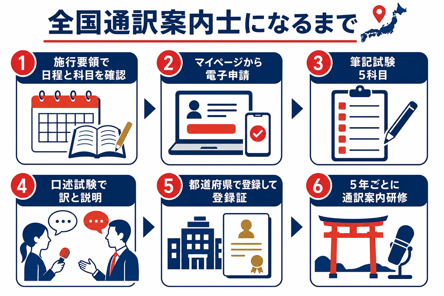 全国通訳案内士になるまでの試験から登録、研修までの流れを示した図解